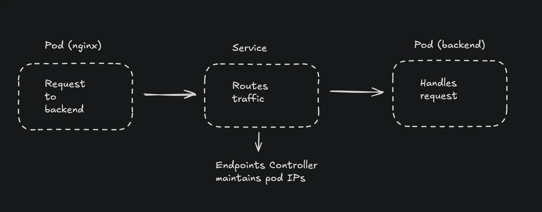 Kubernetes service discovery flow
