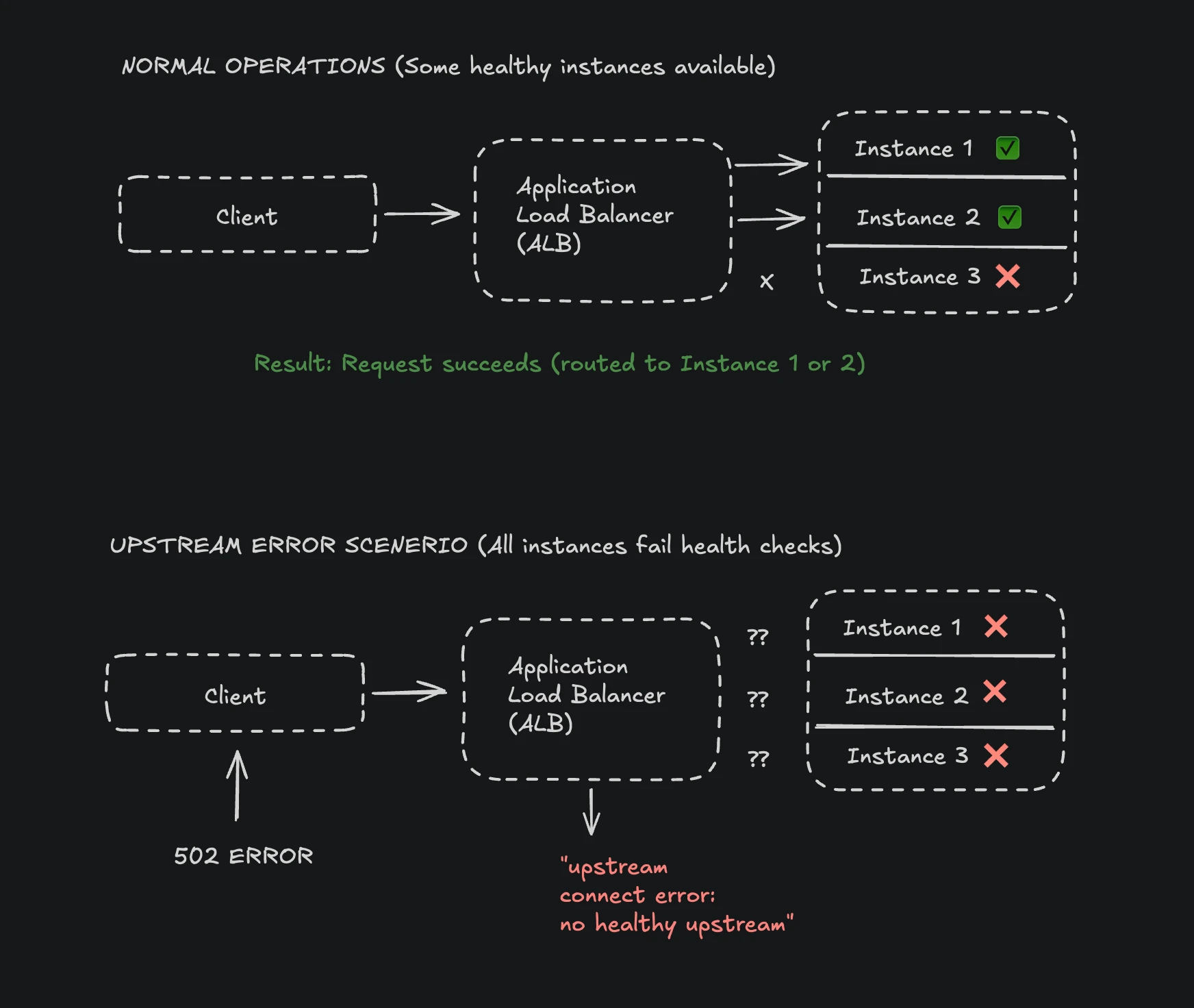 Load balancer architecture and health checks