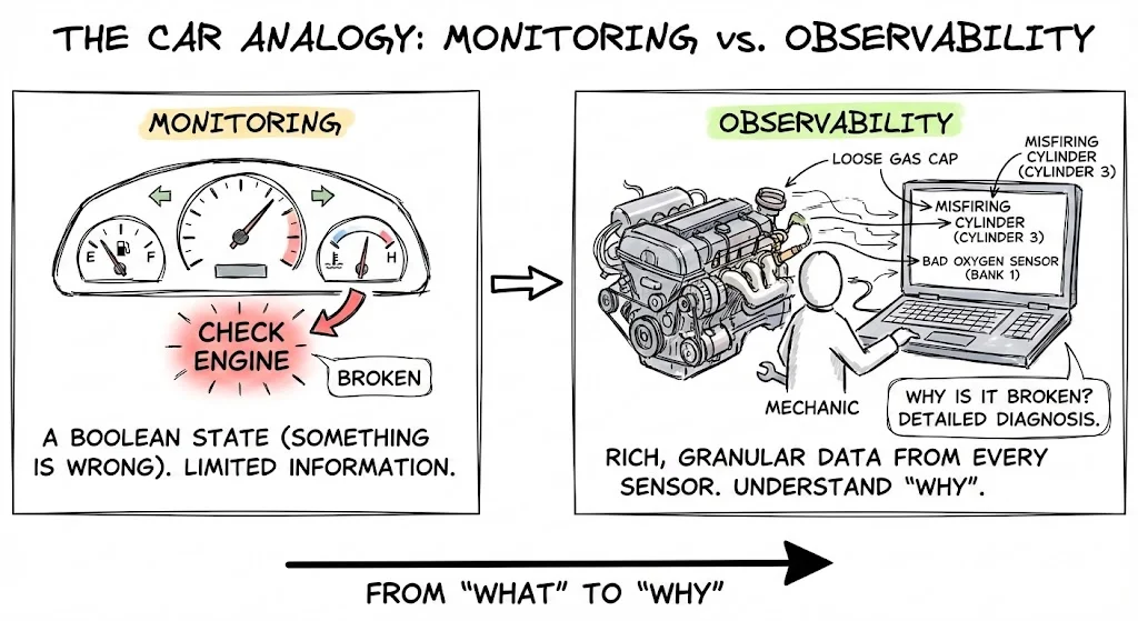 Illustration describing the difference between monitoring vs observability