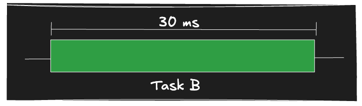 Task B less than 50 ms