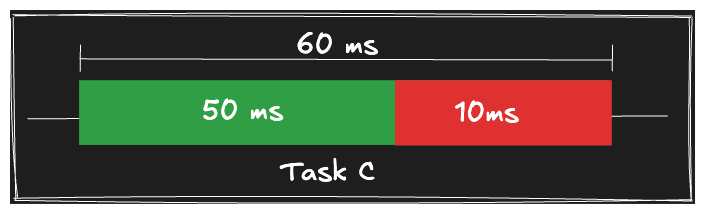Task C TBT time breakdown