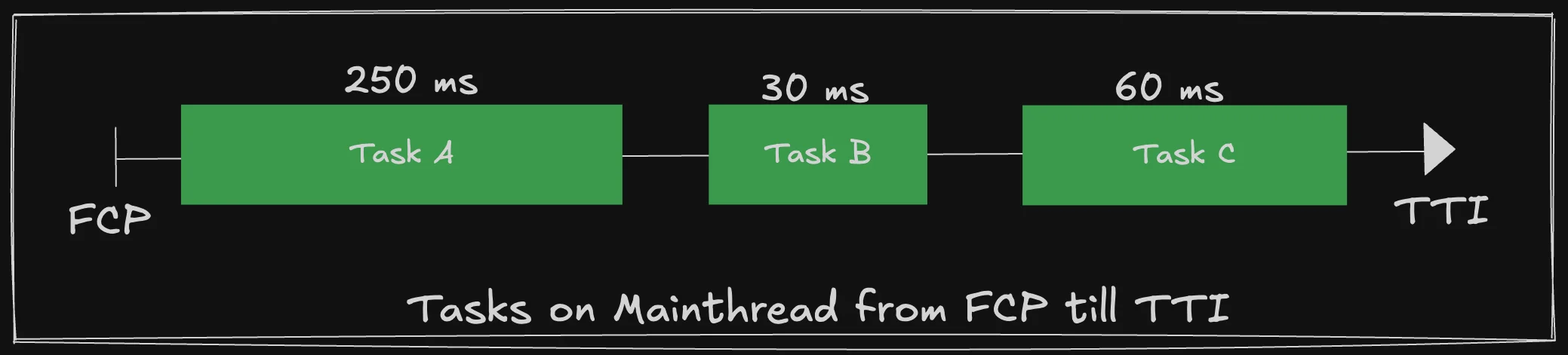 Task A, B & C on MainThread after FCP.