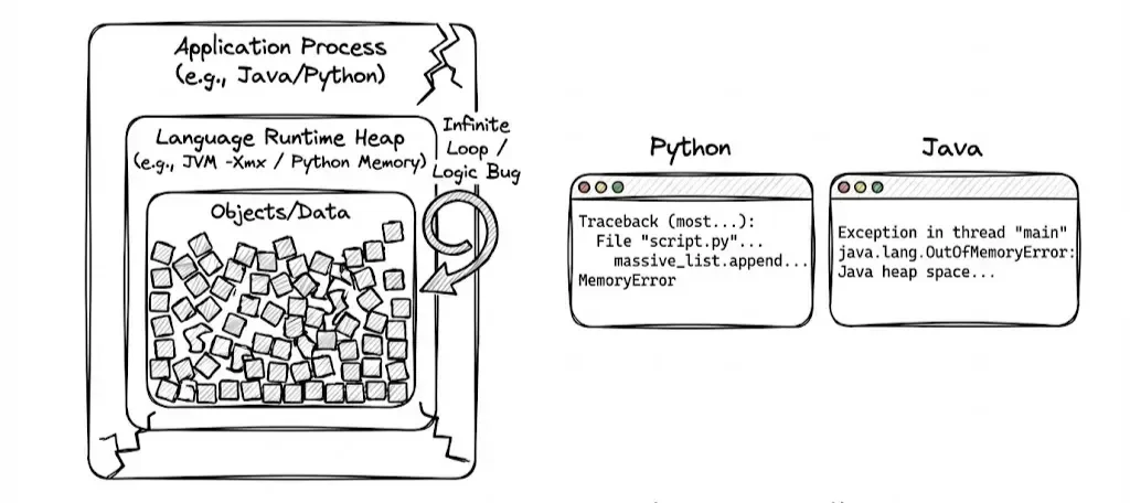 Application exhausts it’s own internal memory allocation