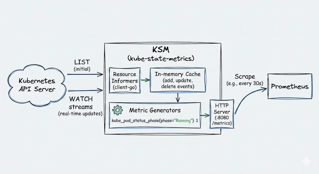 Workflow of Kube State Metrics