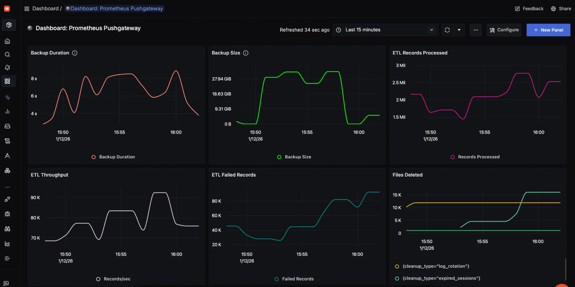 Prometheus Pushgateway dashboard consisting of end-to-end visibility into backup and ETL job health—tracking duration, size, throughput, failures, and cleanup activity via Prometheus Pushgateway metrics.