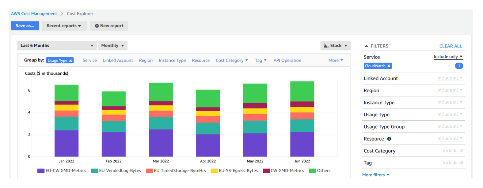 AWS Cost Explorer filtered to CloudWatch, grouped by Usage Type — showing how costs break down across metrics, logs, and other billing axes over time
