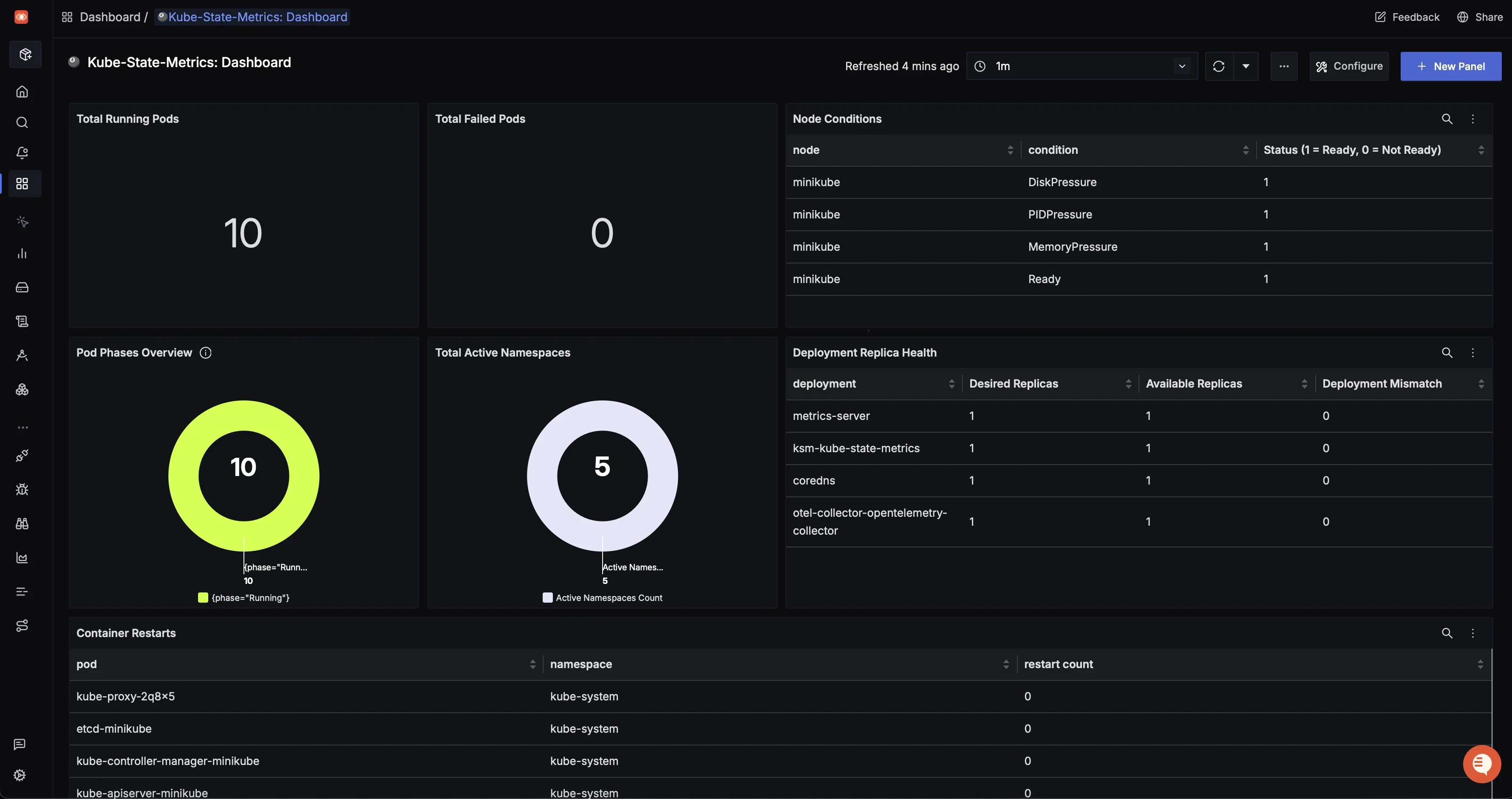 Observability dashboard for kube-state-metrics displaying total running and failed pods, node condition statuses, pod phase distribution, active namespaces, deployment replica health, and a table of container restart counts across namespaces.
