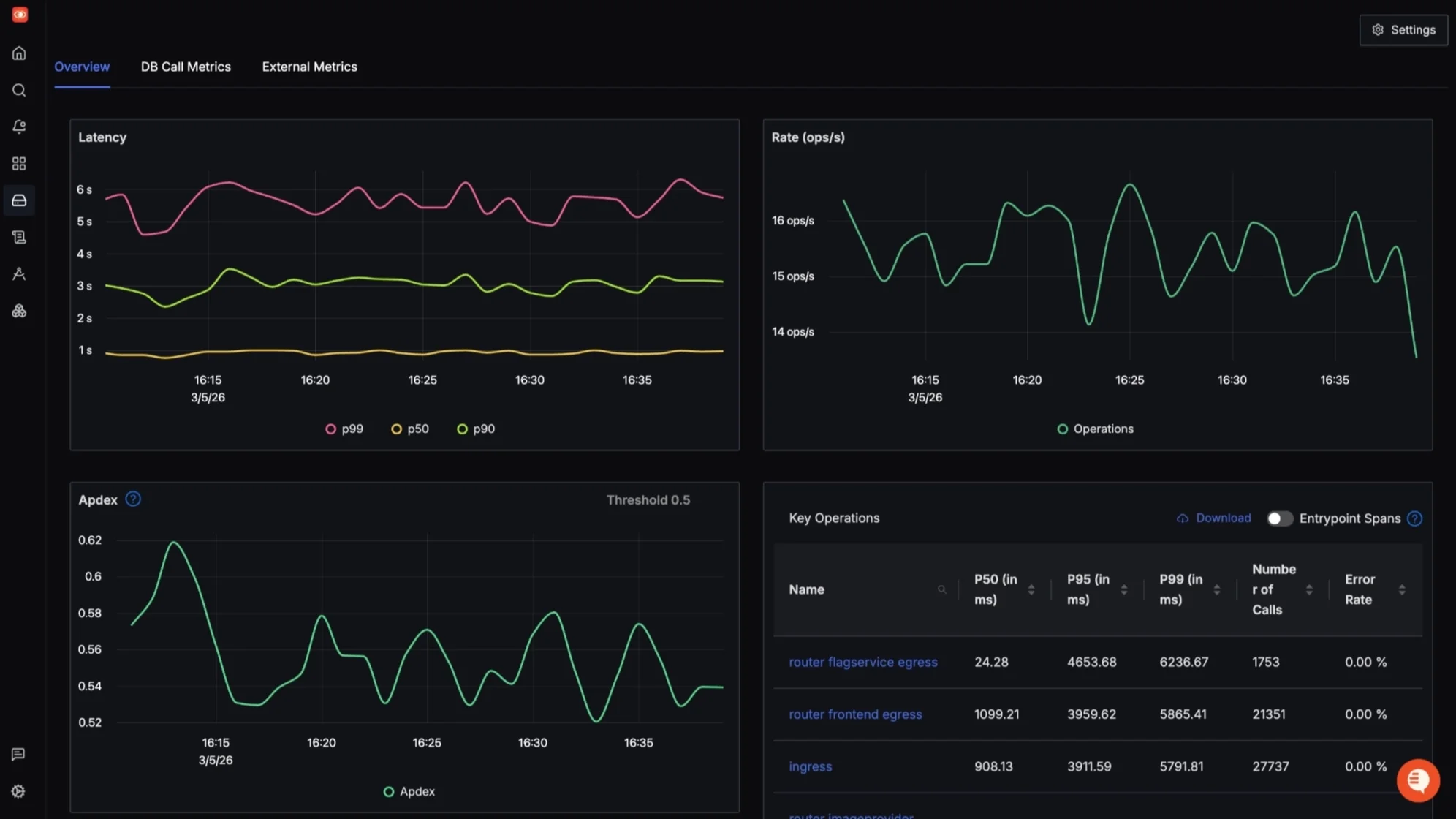 The router flagservice egress operation in the screenshot above has a p50 of 24ms and a p99 of 6,236ms. An average-based dashboard would surface something around 80ms and flag nothing. The p99 line tells the real story.