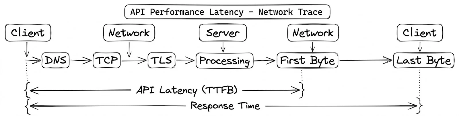 API request flow diagram showing DNS, TCP, TLS, processing, and first byte stages with TTFB and response time brackets.