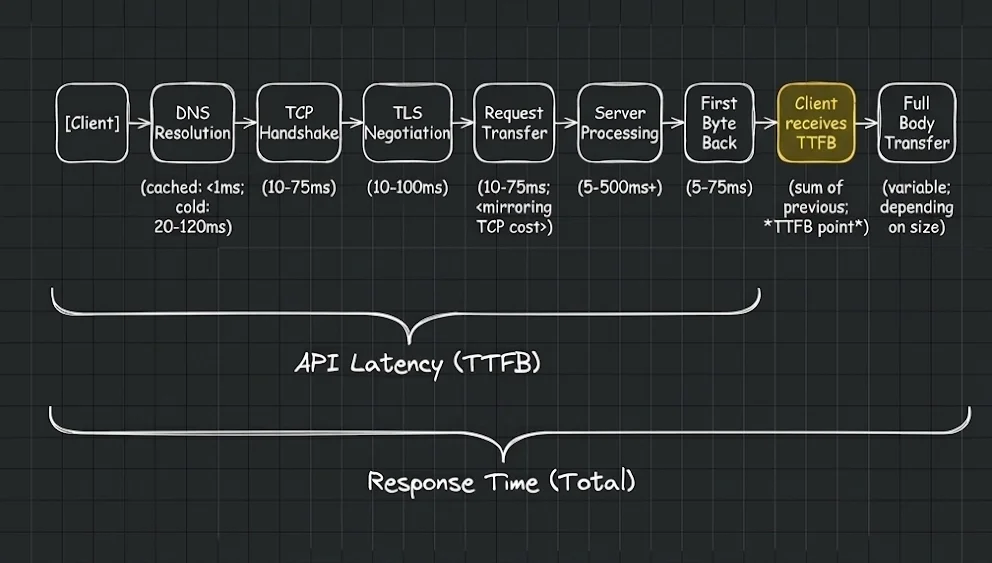 API request pipeline diagram showing stages from DNS resolution to full body transfer with duration ranges