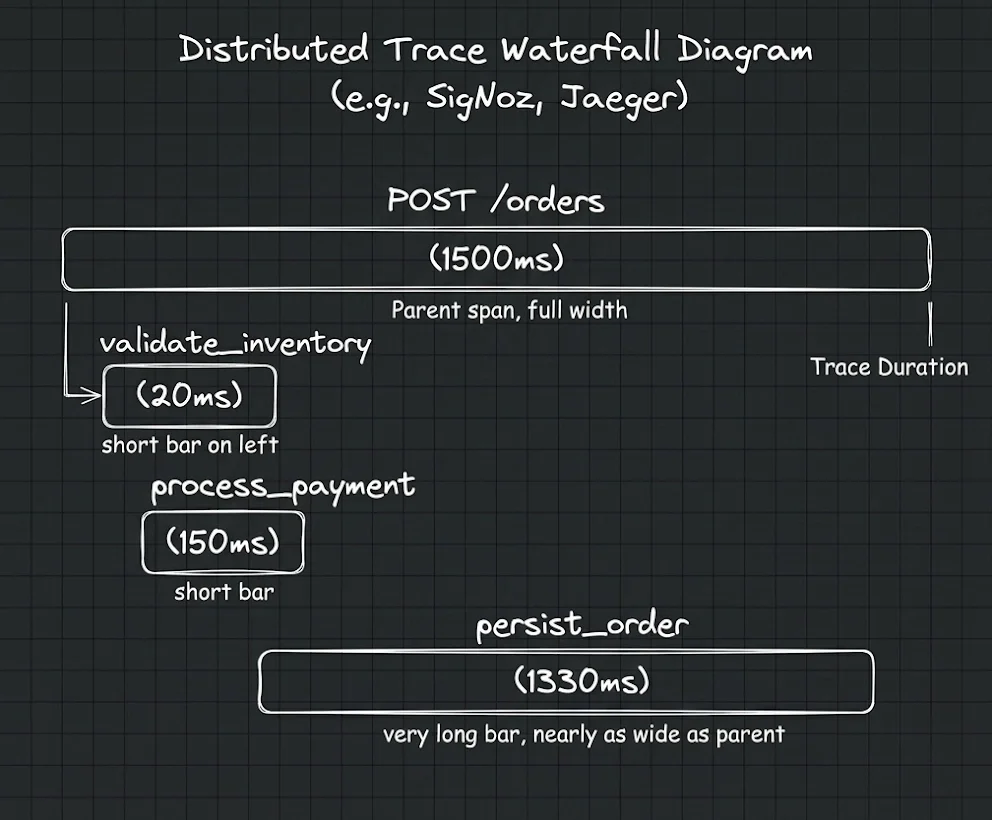 Distributed trace waterfall diagram with three child spans nested under a parent POST /orders span of 1,500ms. validate_inventory takes 20ms, process_payment takes 150ms, and persist_order takes 1,330ms, nearly the full request duration.