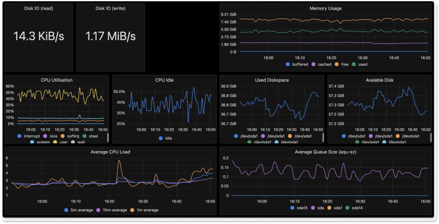 Overview of the Hostmetrics Dashboard in SigNoz which can be used to see metrics like CPU Usage, Memory Usage, Disk I/O, Filesystem Usage, Network I/O