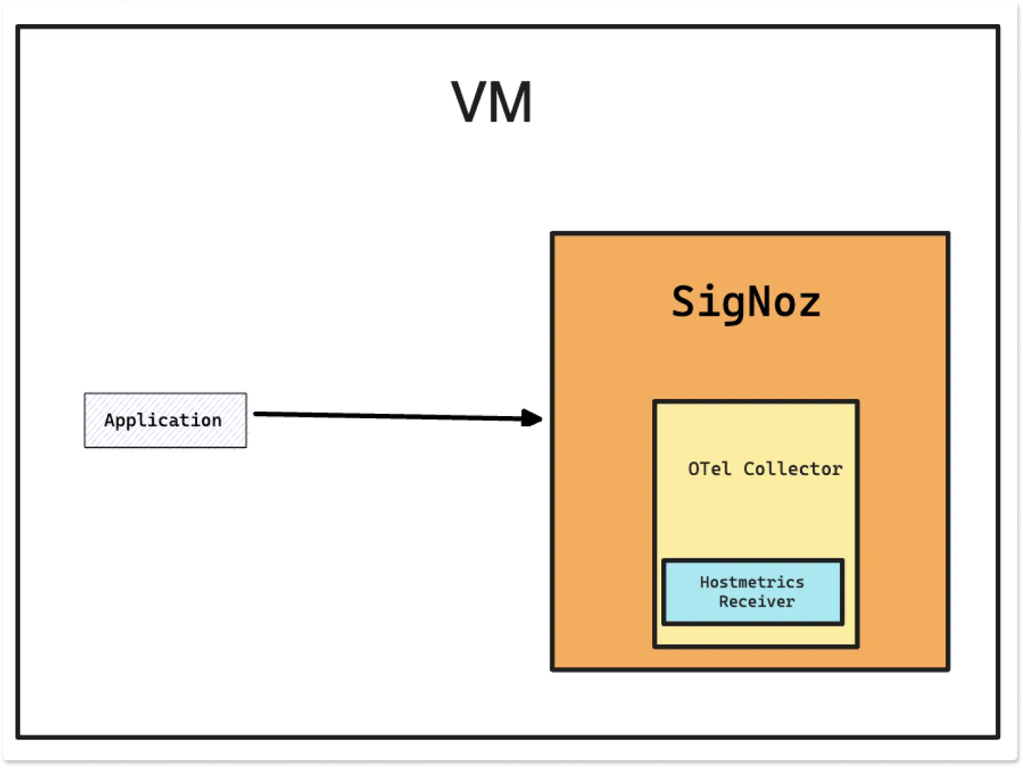 The HostMetrics collection process for Self-Host SigNoz on same VM