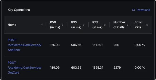 Key operations shown for Cart Service in SigNoz